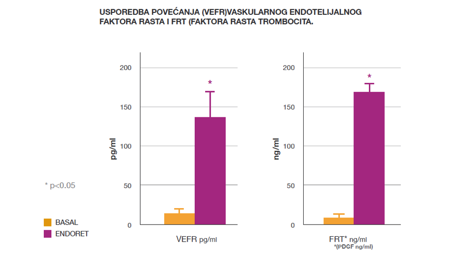 Što je PRGF® Endoret® tehnologija